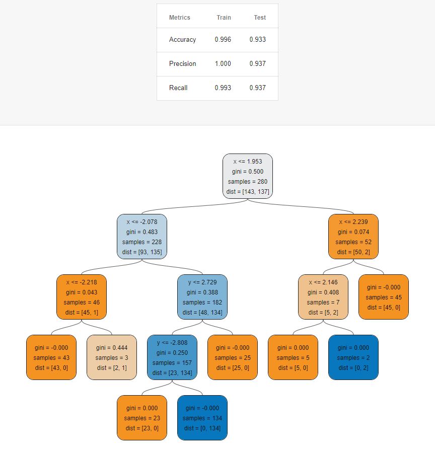 Decision Tree Playground